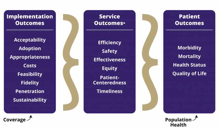 Implementation, service, and patient outcomes