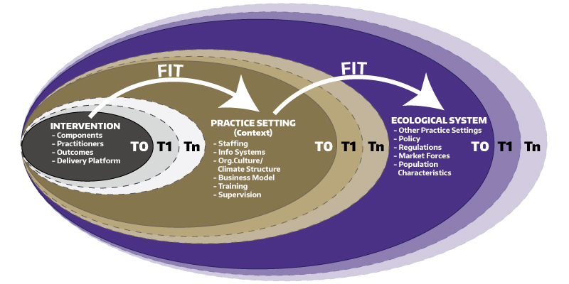 Model of the Dynamic Sustainability Framework