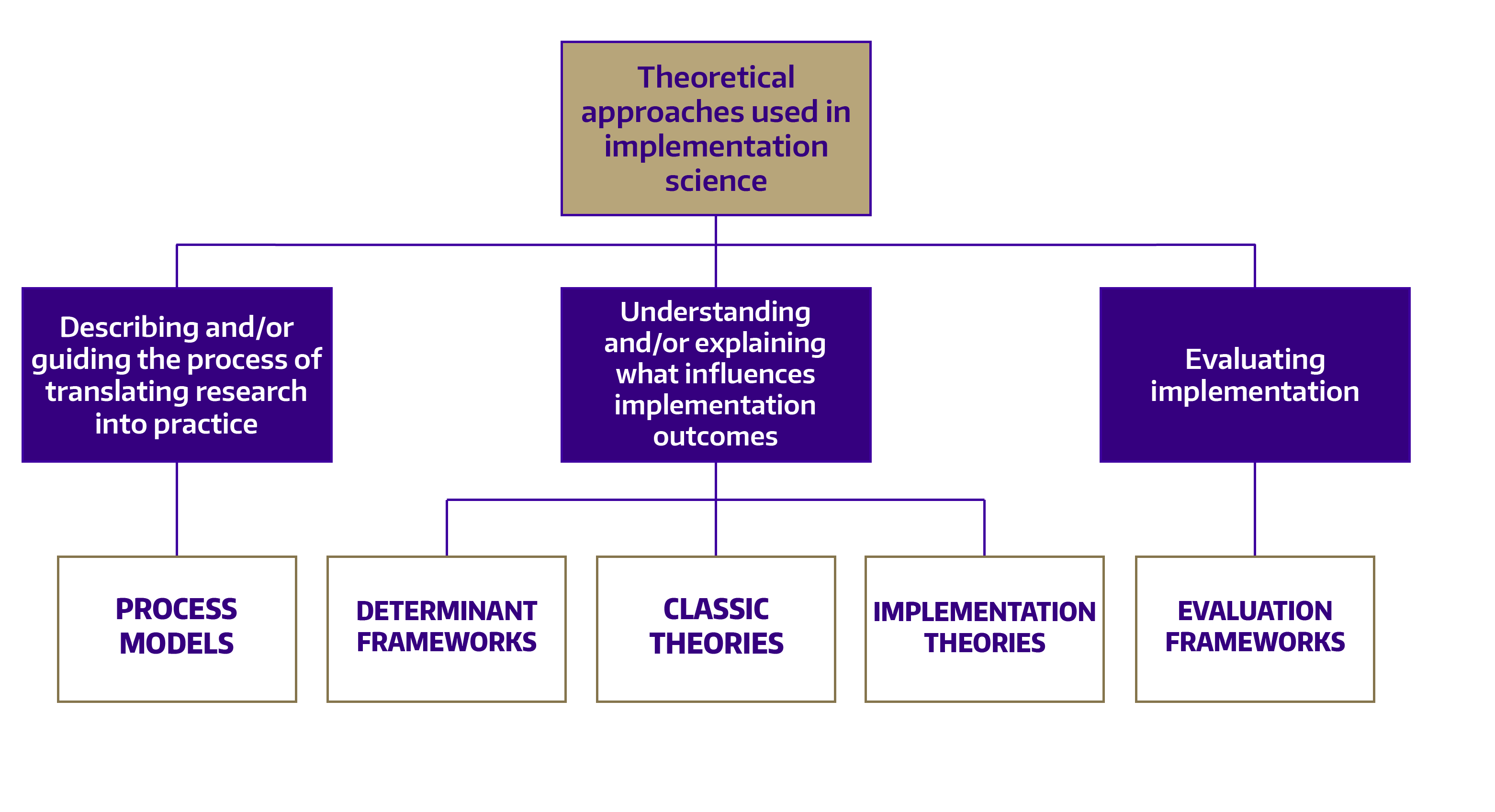 Social Work Theories And Models Chart