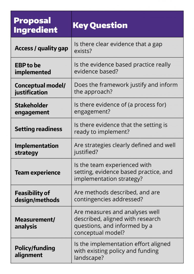 Key questions for implementation science grant applications.