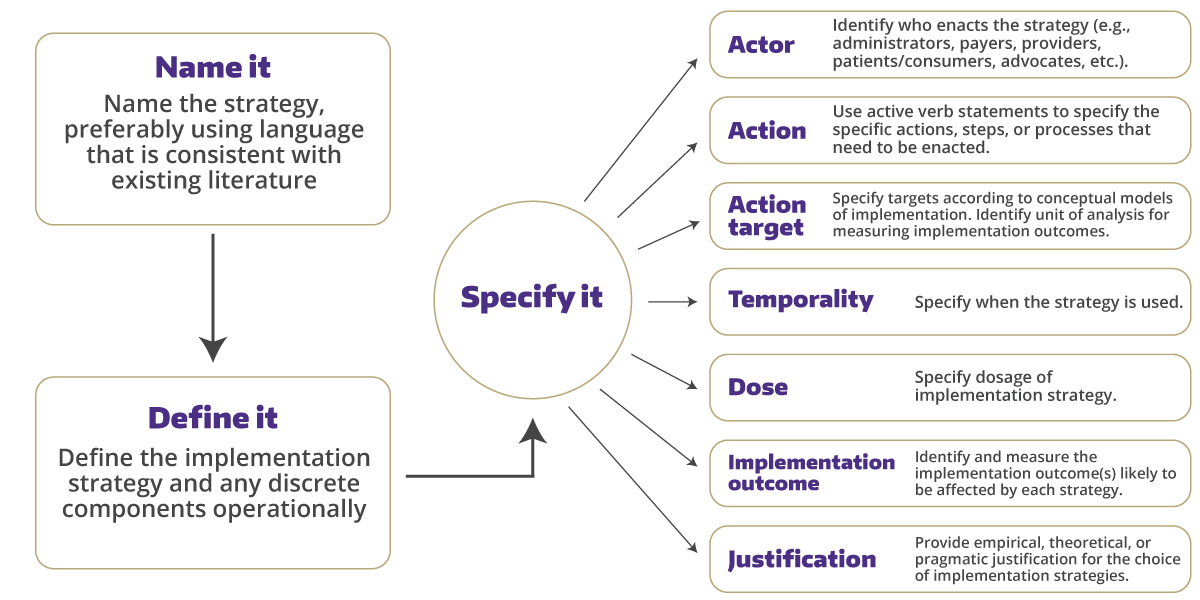 Proctor, Powell, and McMillen's stragegy for reporting implementation strategies in a manner that allows for measurement and replication.