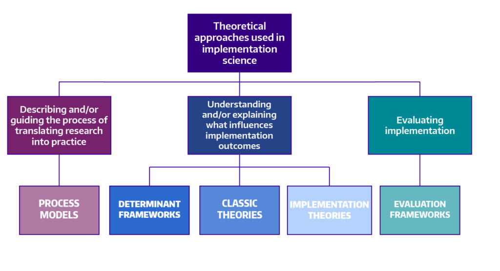 Theories, Models, & Frameworks | Implementation Science at UW