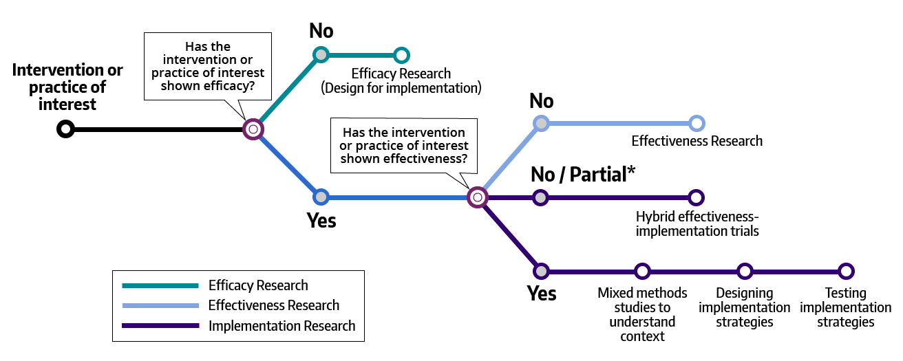 The Translational Research Subway Map, adapted from Lane-Fall, Curran, and Beidas. Original article located at: https://doi.org/10.1186/s12874-019-0783-z
