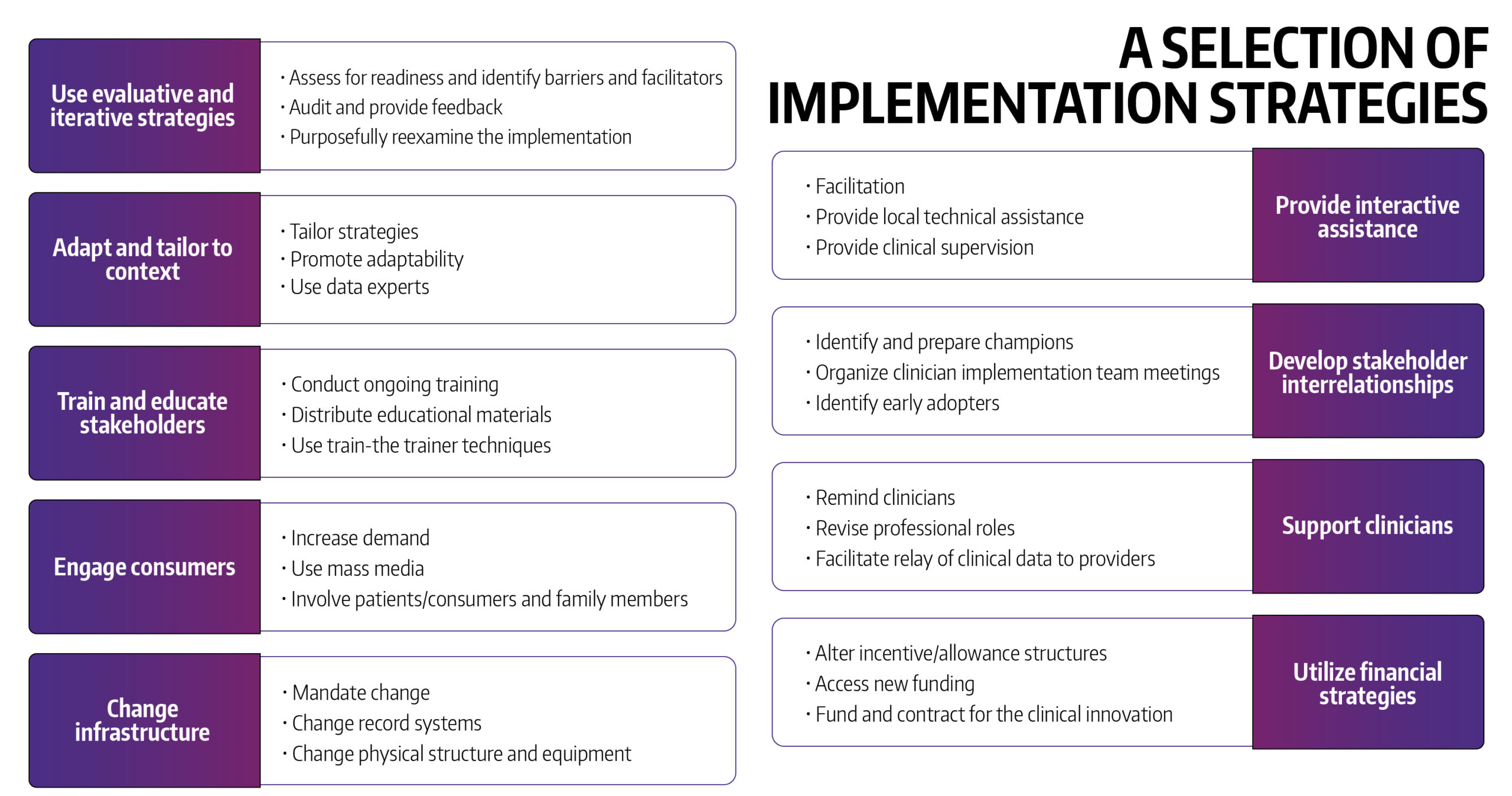 A chart titled: A SELECTION OF IMPLEMENTATION STRATEGIES. Nine strategy groups are presented, each group in its own bubble. Each bubble is labeled with the grouping using white text on a purple background, and each bubble also has three example strategies (bulleted black text on white background). Groupings are: 1. “Use evaluative and iterative strategies.” Examples: Assess for readiness and identify barriers and facilitators; Audit and provide feedback; Purposefully reexamine the implementation. 2. “Adapt and tailor to context.” Examples: Tailor strategies; Promote adaptability; Use data experts. 3. “Train and educate stakeholders.” Examples: Conduct ongoing training; Distribute educational materials; Use train-the-trainer techniques. 4. “Engage consumers.” Examples: Increase demand; Use mass media; Involve patients/consumers and family members. 5. “Change infrastructure.” Examples: Mandate change; Change record systems; Change physical structure and equipment. 6. “Provide interactive assistance.” Examples: Facilitation; Provide local technical assistance; Provide clinical supervision. 7. “Develop stakeholder interrelationships.” Examples: Identify and prepare champions; Organize clinician implementation team meetings; Identify early adopters. 8. “Support clinicians.” Examples: Remind clinicians; Revise professional roles; Facilitate relay of clinical data to providers. 9. “Utilize financial strategies.” Examples: Alter incentive/allowance structures; Access new funding; Fund and contract for the clinical innovation.